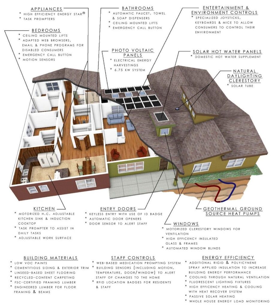 Smart home architectural design concept showing solar panels, energy efficient systems, automation technology, and sustainable building features
